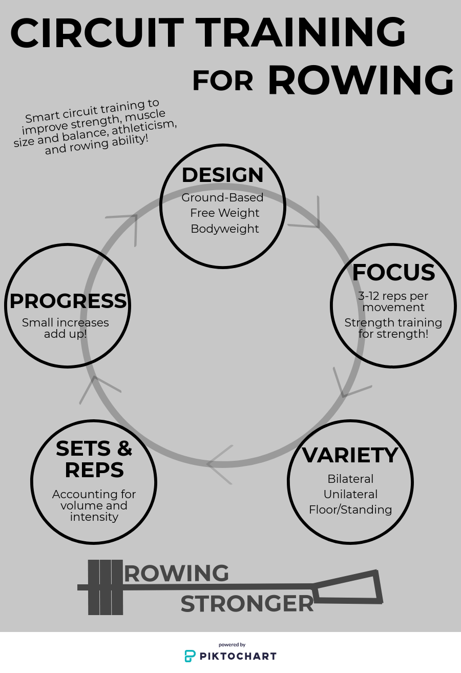 strength training circuits for rowing Rowing Stronger